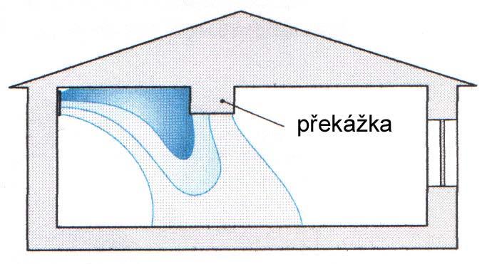 může být doplněné i o zobrazení vektorů rychlostí coanda efekt (stropní, podstropní efekt) distribuční element nainstalován ve svislé stěně těsně pod stropem - při výstupu vzduchu dojde k jeho