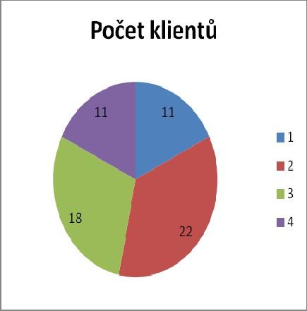 Věkové složení klientů do roku - let - let - let - 8 let 9 - let - let - 8 let nad 8 let Průměrný věk Nezpůsobilí k právním úkonům 8 8 8 9 8 8 8 Zdravotní stav klientů 9 8 částečně