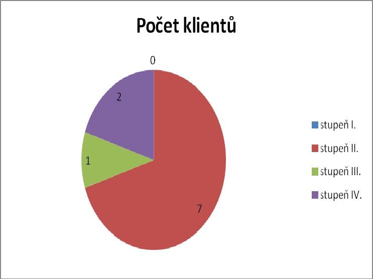 Věkové složení klientů do roku - let - let - let - 8 let 9 - let - let - 8 let nad 8 let Průměrný věk Nezpůsobilí k práv.