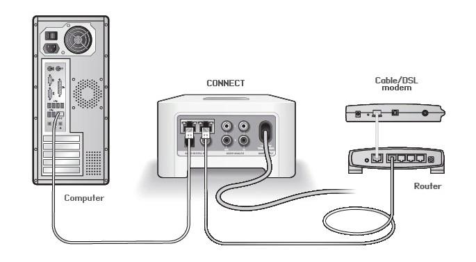 10 Návod k obsluze Během nastavení nebyl SONOS CONNECT nalezen Nastavení sítě nebo ochranného systému (firewall) mohou bránit zařízení Sonos ve spojení s vaším hudebním systémem Sonos.