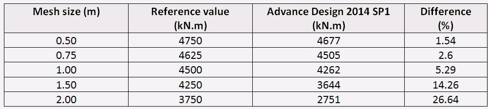 V závislosti na velikosti sítě byl maximální rozdíl výsledků spočítaných verzí Advance Design 2014 SP1 téměř 27%.