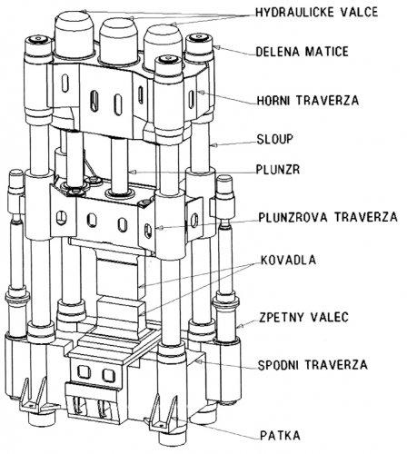 Str. 14 Obr. 3.1 Součásti hydraulického (kovacího) lisu [8] 3.1. Stojany Stojan (rám) tvářecího stroje je soustava spolu spojených těles, která mezi sebou přenášejí účinky sil vzniklých při tváření.