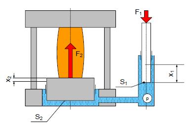 6.3 PRINCIP HYDRAULICKÉHO LISU Hydraulické lisy jsou založeny především na principu Pascalova zákona. Tento zákon je založen na rovnoměrném šíření tlaku p v kapalinách všemi směry.