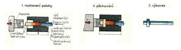 Obr. 7 Kování protlačováním [2] 3.2.5 Kování na vodorovných kovacích strojích Principem je kování v uzavřené zápustce a zdrojem síly je mechanický klikový lis, jehož beran se pohybuje vodorovně.