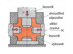 Přehled současného stavu poznání 3.2.7 Vícecestné kování Kování probíhá v uzavřené zápustce za působení tlaku lisovníků z několika stran. Výkovky jsou přesné a mají minimální přídavky na obrábění.