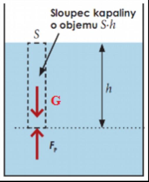 2) vlastní tíhou sloupce kapaliny (hydrostatický) S obsah plochy h hloubka, v níž se nachází plocha S ρ hustota kapaliny p h hydrostatický tlak v hloubce h - spojené nádoby - užití spojených nádob: