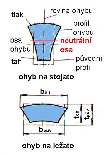 Princip ohýbání více deformovány průřezy vyšší než nižší neutrální osa (vlákno) posunuta