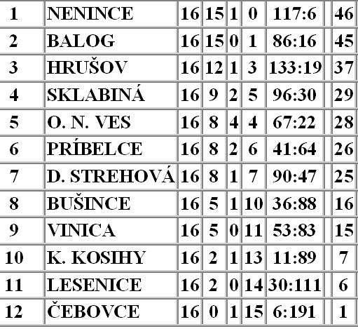Námietku kap. Hostí z MFS I. tr. do spelí K. Kosihy O. N. Ves č. 1 a 2 po važujeme za neopodstatnenú. Delegovanie DZ na MFS Olováry S. Ďarmoty 17. Kolo 13.5.2012 o 16.30 h. Halaj.