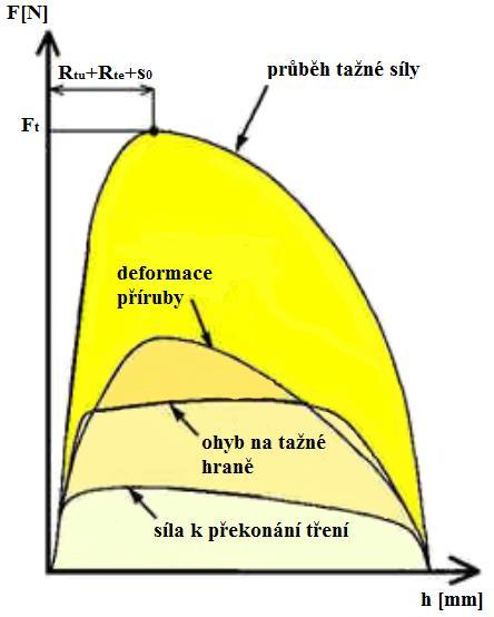 Tažná síla je složena ze tří hlavních složek (obr. 19) a to ze síly pro překonání tření, síly potřebné k vyvolání plastické deformace příruby a síly pro ohyb na tažné hraně.