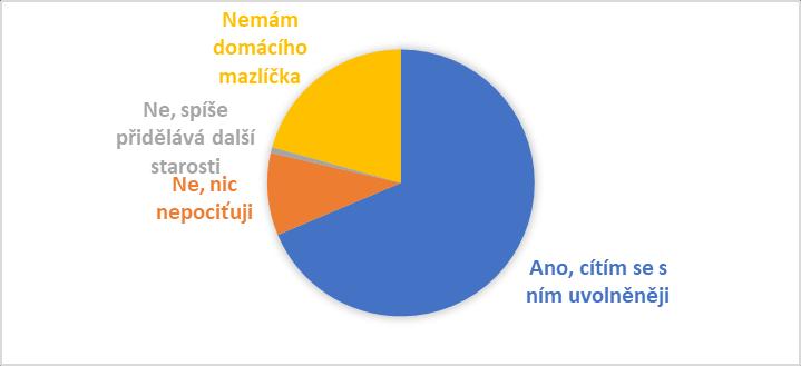 3. Pokud máte domácího mazlíčka, řekli byste, že má na vaše zdraví (psychiku) dobrý vliv? Na tuto otázku 31 tázaných (20,7%) odpovědělo, že nemá domácího mazlíčka.