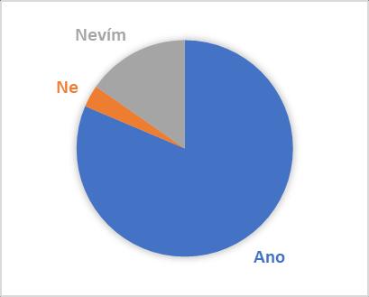 15 lidí (10%) nepociťuje žádnou změnu při kontaktu se svým domácím zvířetem a 1 si dokonce myslí, že přidělávají více starostí. 4.