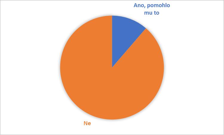 zooterapie vyzkoušel. Nicméně z těch 17 zbývajících, kteří takovou osobu znají, všichni odpověděli, že to dotyčnému pomohlo, a žádný z nich neuvedl, že neviděl zlepšení. 6.