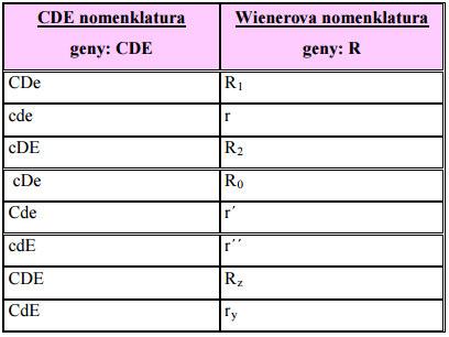 antigenu D na erytrocytu je od nejsilnějšího po nejslabší. Nejslabší vyjádření je u DEL fenotypu.lze jej rozdělit do dvou skupin slabý D weak a varianty D variant.