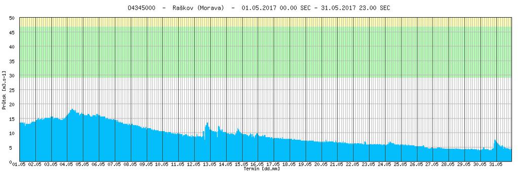 Obr. 7 Hodinové průtoky ve vybraných profilech na tocích v povodí Odry Povodí horní Moravy Na vodních tocích v povodí horní Moravy převládala po celý měsíc květen zvolna klesající tendence s