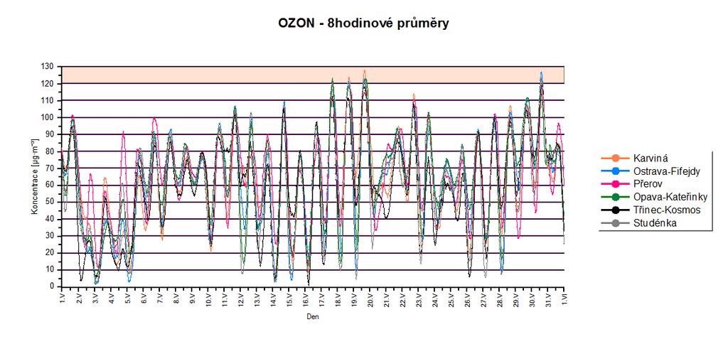 Obr. 10 Průměrné