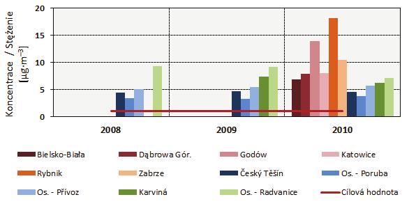 převážně zhoršených rozptylových podmínkách, a proto je vliv českých zdrojů v Polsku a polských v Česku na koncentrace PM 10 srovnatelný; nejvyšší koncentrace škodlivin jsou měřeny při bezvětří či