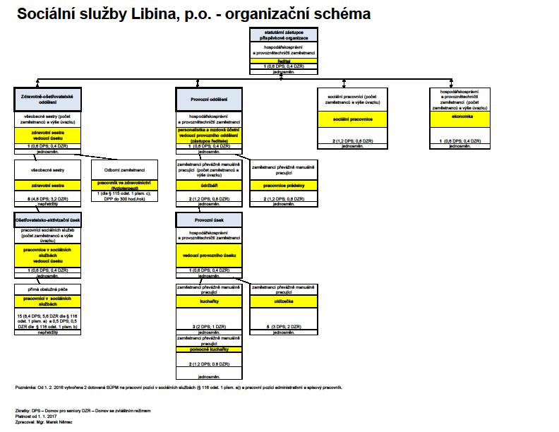 Pracovnice v sociálních službách Aktivizace seniorů v pobytových zařízeních s využitím metody canisterapie 1 PSP Smyslová aktivizace 1 PSP Specifika komunikace s klientem závislým na návykových