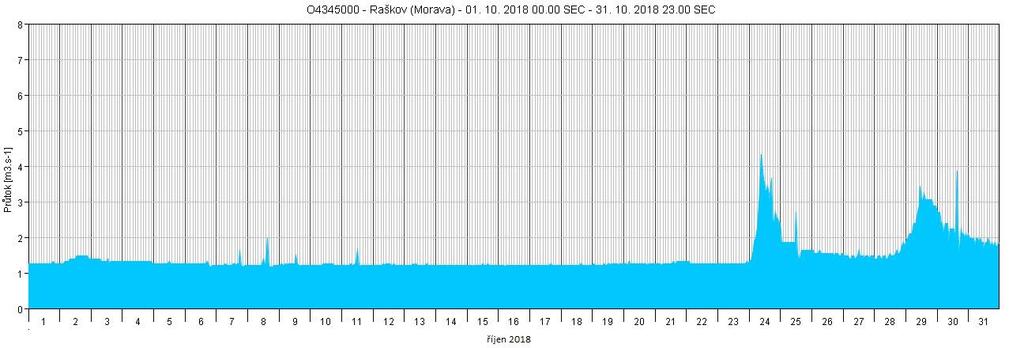 Povodí horní Moravy Hladiny vodních toků v povodí horní Moravy byly až do začátku třetí dekády měsíce srpna převážně setrvalé.