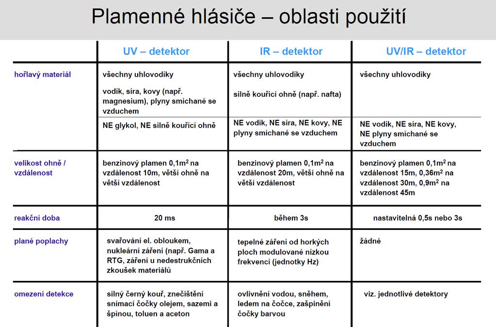 Automatické požární