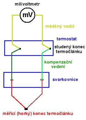 Automatické požární detektory - principy Měření teploty = nejstarší automatické detektory požárů, rozvoj automatických hasicích systémů (sprinklerů Stabilní Hasicí Zařízení) od 1860.