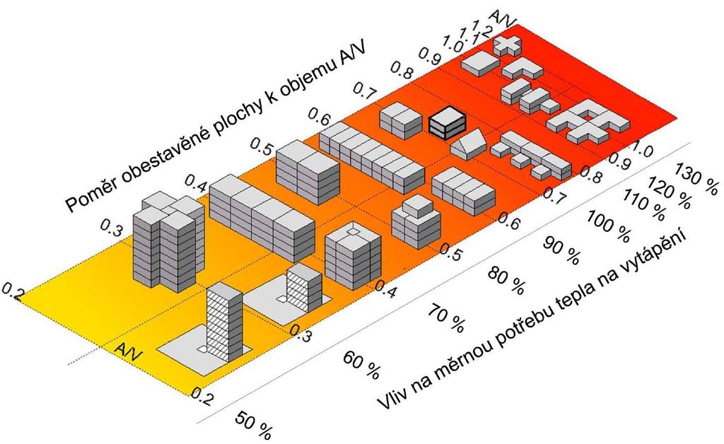 KOMPAKTNÍ OBJEMOVÉ ŘEŠENÍ STAVBY MÁ ZÁSADNÍ VLIV NA MĚRNOU POTŘEBU
