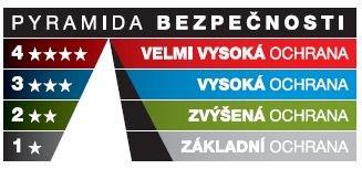 2.1 Pyramida bezpečnosti Pyramida bezpečnosti je prvek značení certifikovaných výrobků mechanických zábranných systémů.