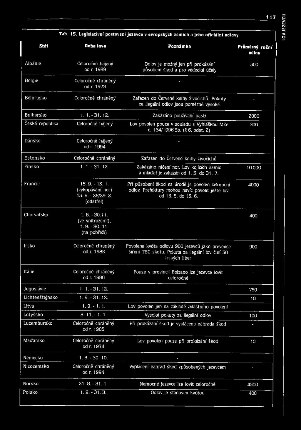 Pokuty za ilegální odlov jsou poměrně vysoké - Bulharsko 1. 1.-31. 12. Zakázáno používání pastí 2000 Česká republika Celoročně hájený Lov povolen pouze v souladu s Vyhláškou MZe č. 134/1996 Sb. ( 6.