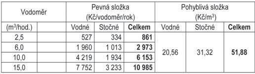 Sušické noviny 01/2018 Aktuality strana 3 Zasedání rady města Usnesení ze zasedání rady města ze dne 6. prosince 2017 Rada města schválila dodatek č. 2 ke smlouvě o dílo č.