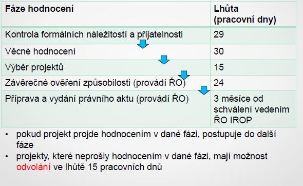 Způsob a postup hodnocení projektů u napravitelných kritérií možná oprava ve lhůtě 5 PD (max.