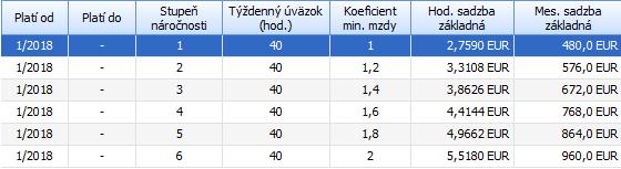 1. Základné mzdové termíny a pojmy 1.1 Minimálna mzda Od 1.1.2018 je platná minimálna mzdy pre zamestnanca, ktorý má ustanovený týždenný pracovný čas 40 hodín v sume 2,759, ak je odmeňovaný hodinovou mzdou a v sume 480, ak je odmeňovaný mesačnou mzdou.