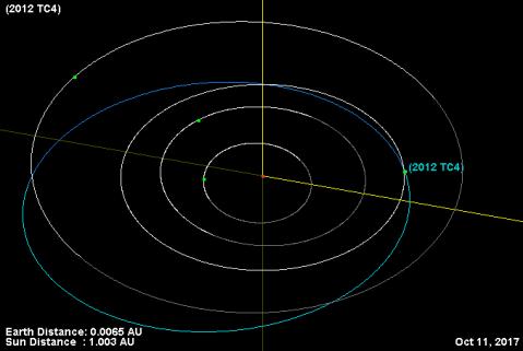 12. 10. 2017 Blízký průlet planetky 2012 TC4 Asteroid označovaný jako TC4 2012 byl poprvé spatřen na havajské observatoři v roce 2012 a před svým objevem velmi těsně minul Zemi.