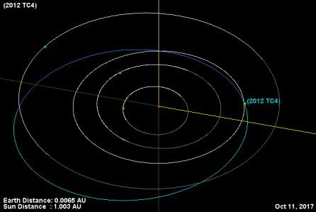 Ačkoliv z astronomického hlediska jde o velmi malou vzdálenost, není se čeho bát. Těleso se s naší planetou zcela jistě nesrazí a ani ji jakkoli neohrozí.