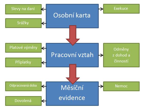 8 KEO4 Mzdy Výpočet odvodů (i z naturálního plnění). Výpočet průměrů nemocenských dávek a náhrad, včetně výkazu P1-04 (pro školy).