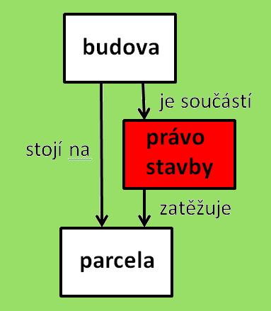 ), ve skupině Řízení (RIZE): - RL (přiřazení listin, vlastnictví a JPV), - OBJRIZ (objekty řízení), ve skupině Jiné právní vztahy (JPVZ): - JPV (jiné právní vztahy) doplněny