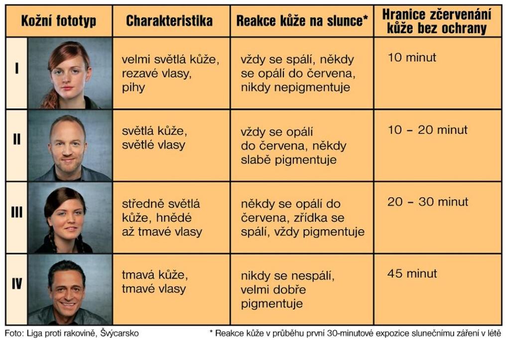 Nádory kůže