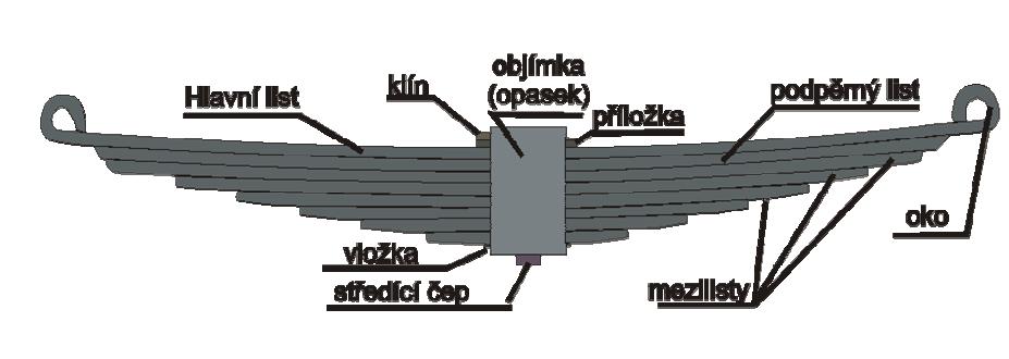Jednotlivé části rámového pojezdu jsou vázány k podélníku spodku vozu, k tomuto jsou připevněny i rozsochy, samostatně pomocí přivařených či přinýtovaných koníků je pak vázáno vypružení a brzda.