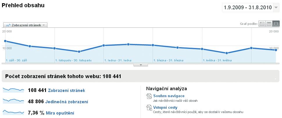 Návštěvnost