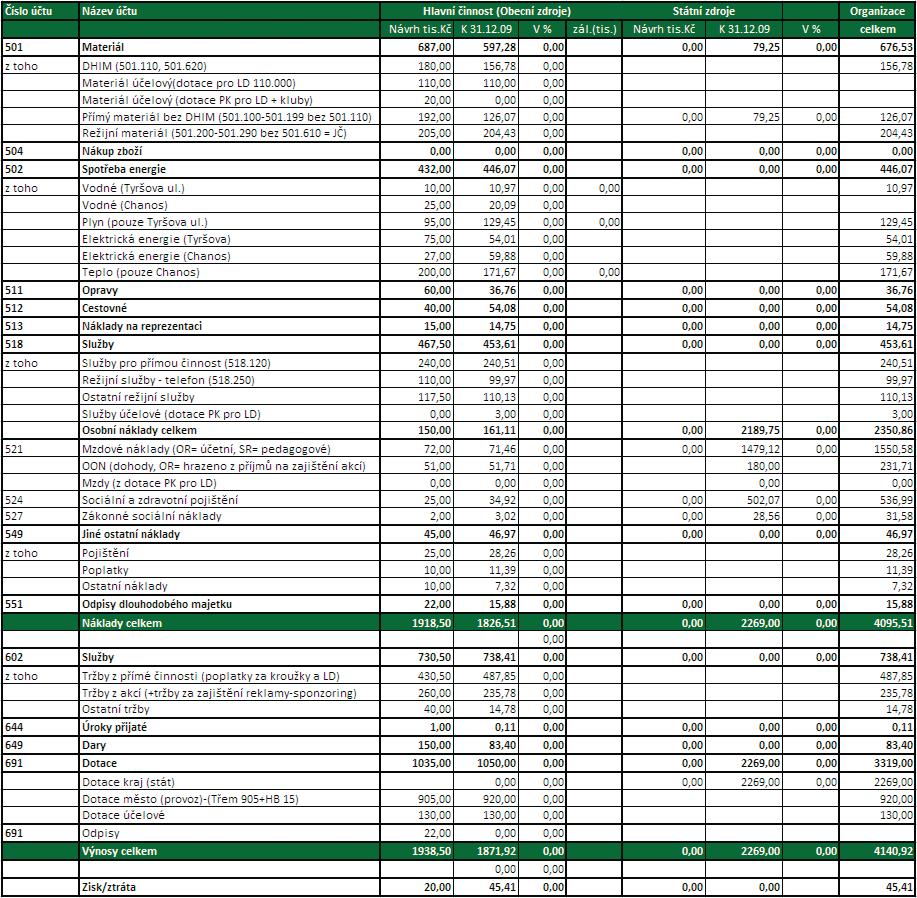 12. Výroční zpráva DDM o hospodaření v roce 2009 12.