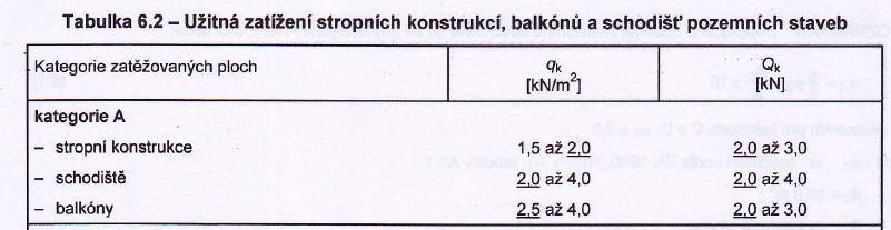 Hodnoty char. zatížení pro bytové domy dle EN. Zatížen působící na nadpraží : Stropní deska 0,..,,06 kn/m Podlaha : 0,. 0.,,7 kn/m Užitné zatížení.