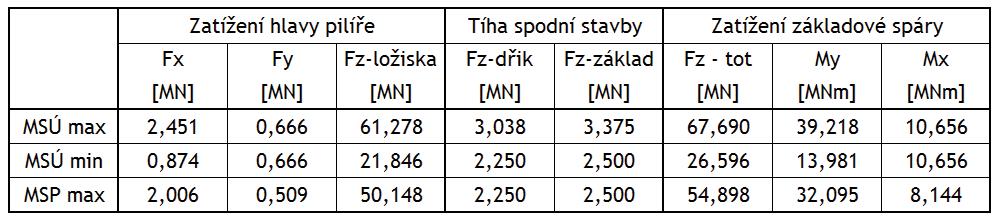 5. Vyčíslení reakcí na ložiska: 6. Návrh a posouzení založení mostu: Mostní objekt je založen hlubině na vrtaných velkoprůměrových pilotách Ø1200 mm délky v rozmezí 6,0 13 m.