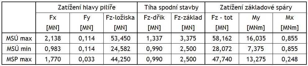 Extrémní osové síly (MSP) v pilotách základového roštu P5 6.