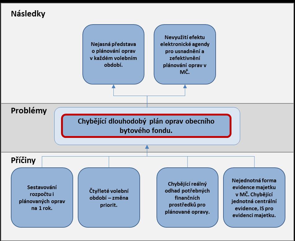 Obrázek 2.3: Strom problémů č.