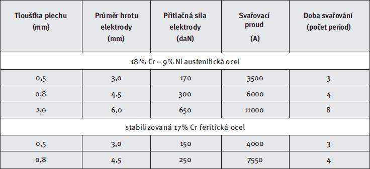 FSI VUT BAKALÁŘSKÁ PRÁCE List 8 Odporovým svařováním je možné svařovat téměř všechny druhy materiálů.