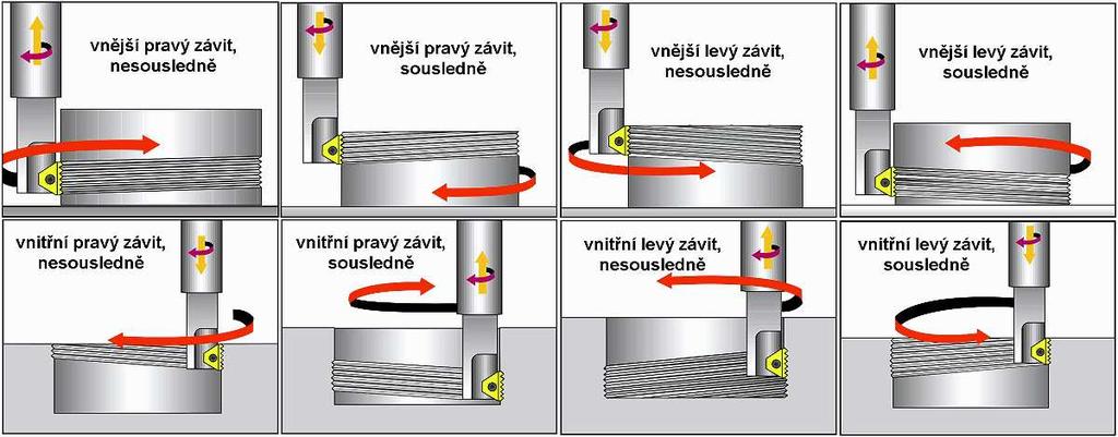 FSI VUT BAKALÁŘSKÁ PRÁCE List 14 Stopkové závitové frézy s VBD (obr. 1.5) umožňují velmi produktivním způsobem frézovat dlouhé vnější i vnitřní pravé nebo levé závity.