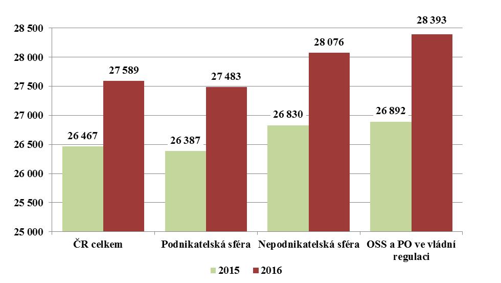 Lze tedy konstatovat, že meziroční nárůst mezd ve všech sférách byl relativně vyrovnaný, v rozmezí od 4,2 % do 5,6 %.