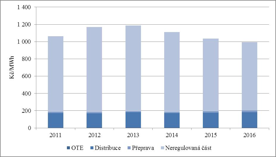 2: Výše průměrných regulovaných cen v roce 2016 v jednotlivých distribučních územích a průměrná regulovaná složka za ČR pro konečné zákazníky (ceny jsou bez vlivu daňových položek) Zdroj: ERÚ Graf č.