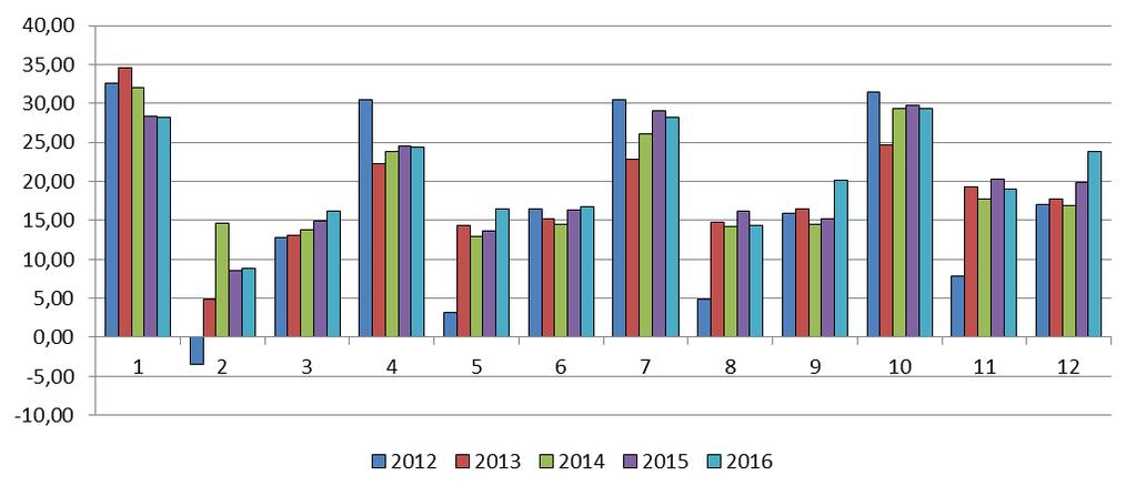 změně rozpočtového určení, kdy nově náleží z celostátního výnosu DPH 70,25 % státnímu rozpočtu, 20,83 % obcím a 8,92 % krajům.