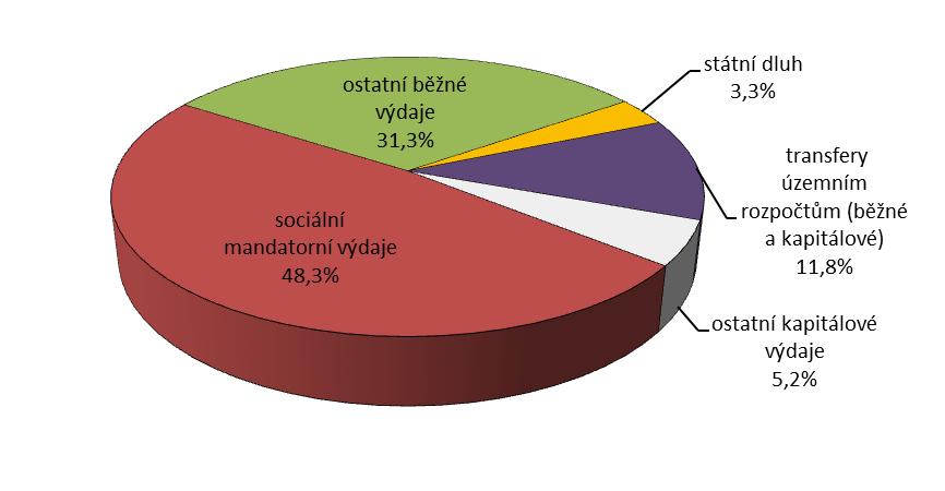 Celkové výdaje státního rozpočtu v roce 2016 dosáhly 1 219,8 mld. Kč, tj. 97,3 % rozpočtu po změnách (úspora 33,3 mld. Kč), při meziročním poklesu o 6,0 %, tj. o 77,5 mld. Kč. Z celku běžné výdaje představovaly 1 135,6 mld.