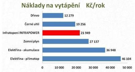 Srovnání nákladů na vytápění s jednotlivými druhy otopných soustav Proč ale nejsou infra fólie mnohem rozšířenější?