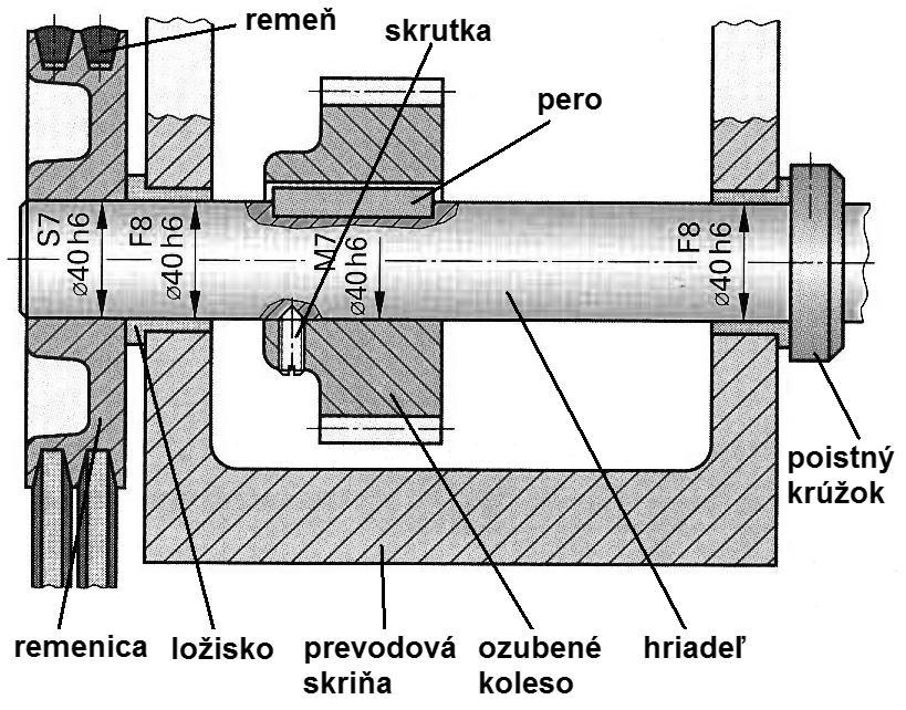 Obr. 77 Druhy uloženia v prevodovke Ø40 F8/h6 Ø40 M7/h6 2.